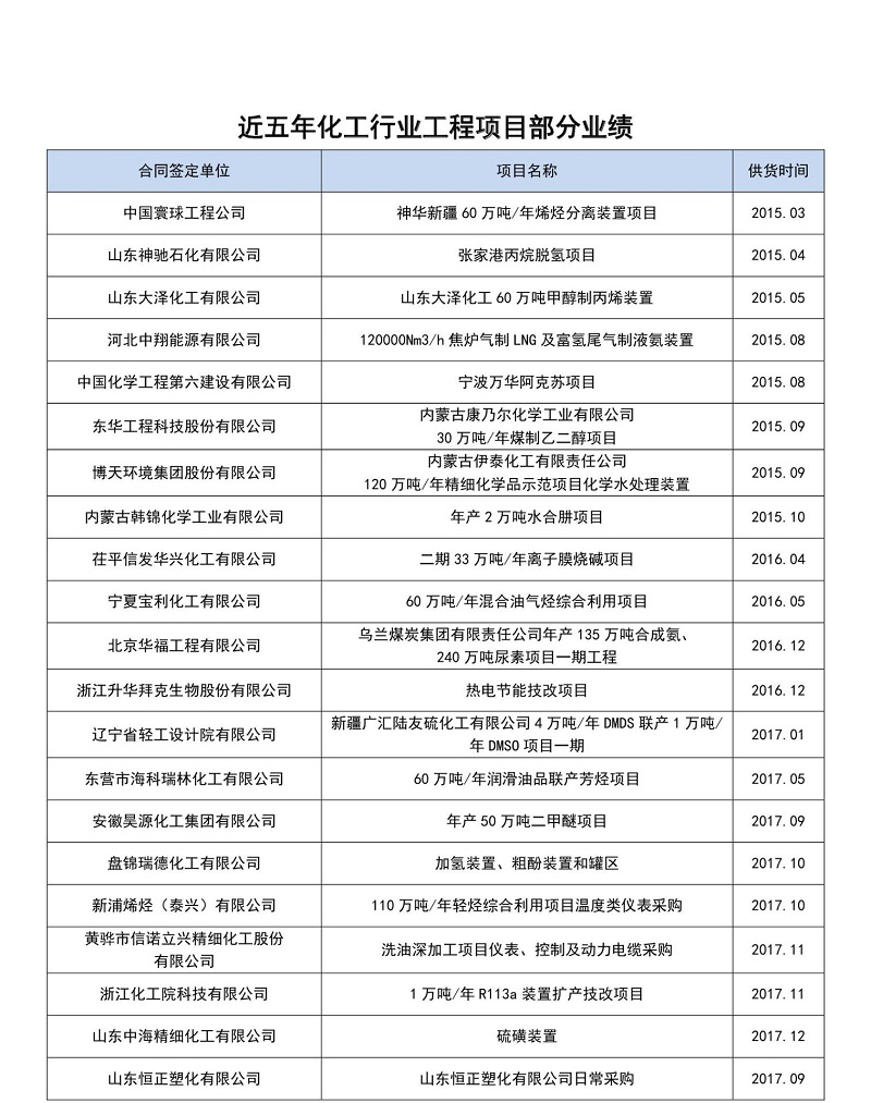 近五年化工行業(yè)業(yè)績(jī)