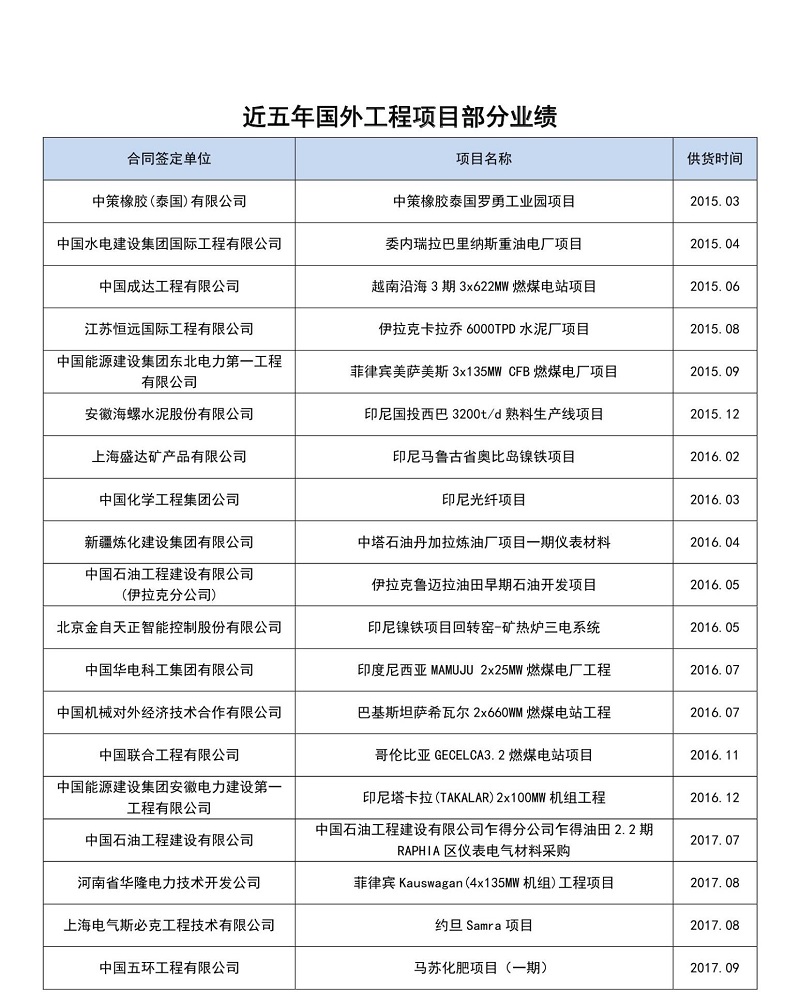 國(guó)外工業(yè)項(xiàng)目部分業(yè)績(jī)