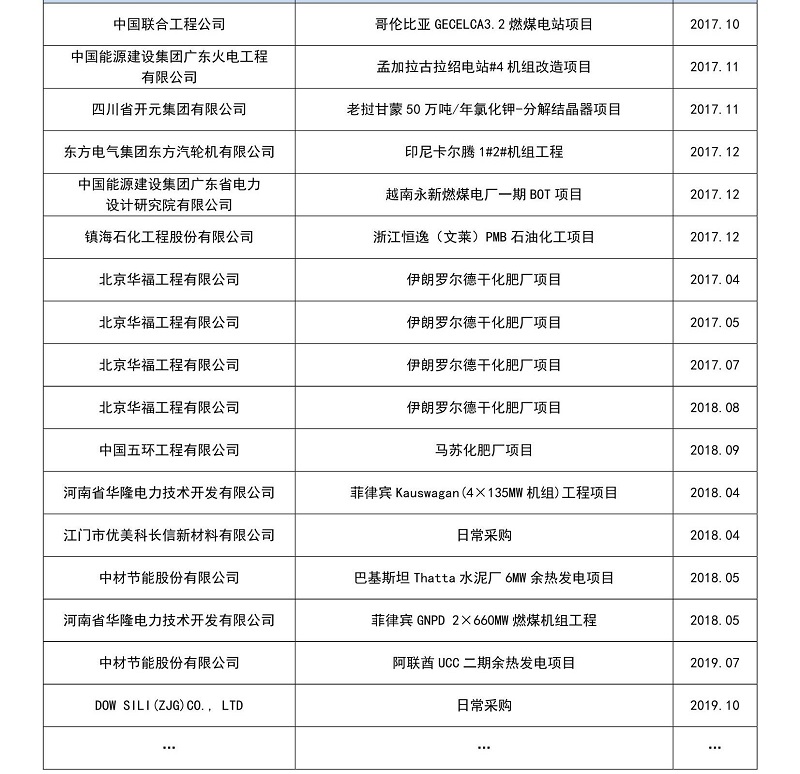 國(guó)外工業(yè)項(xiàng)目部分業(yè)績(jī)